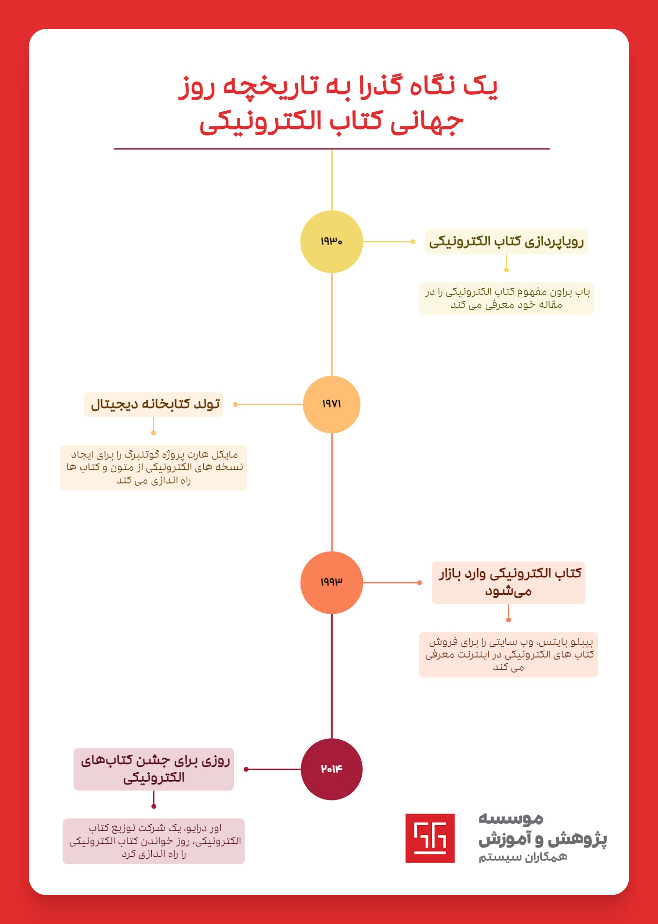 تایم لاین تاریخچه ایبوک و خواندن کتاب الکترونیکی در جهان - روز جهانی 28 شهریور و 18 سپتامبر